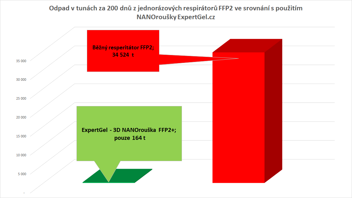 odpady respirátor ffp2 vs NANOrouška expertgel